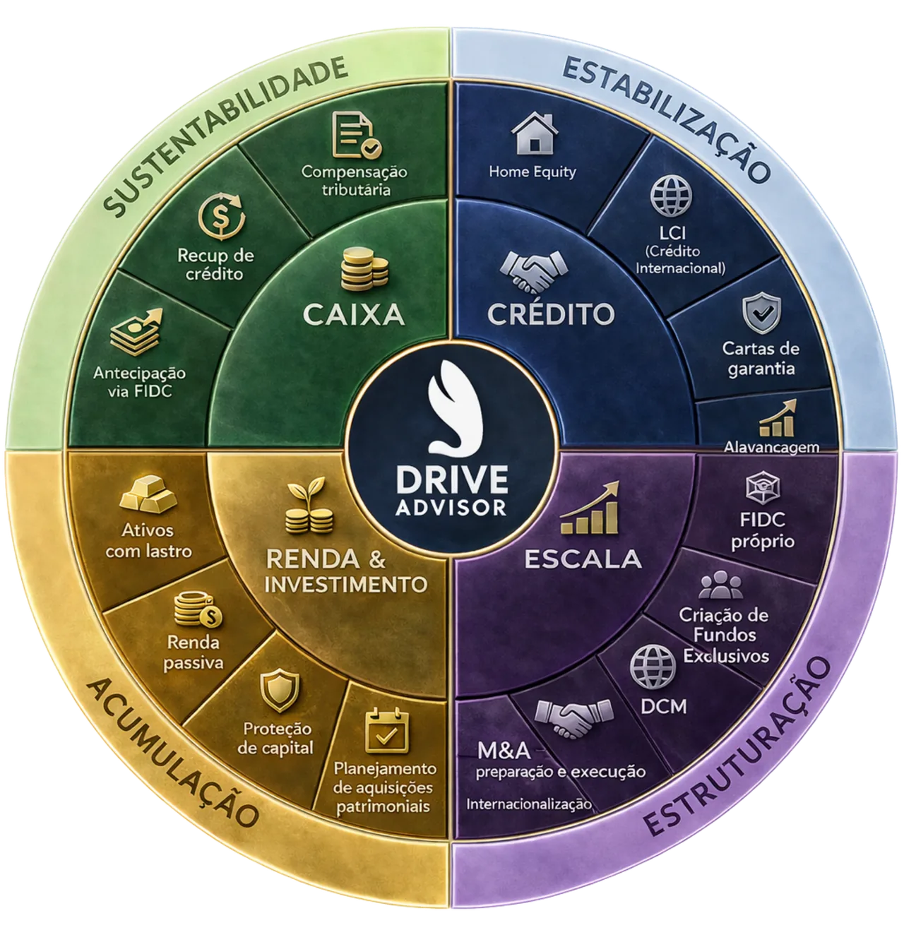 Roda Drive Advisor com eixos de Caixa, Crédito, Renda e Escala